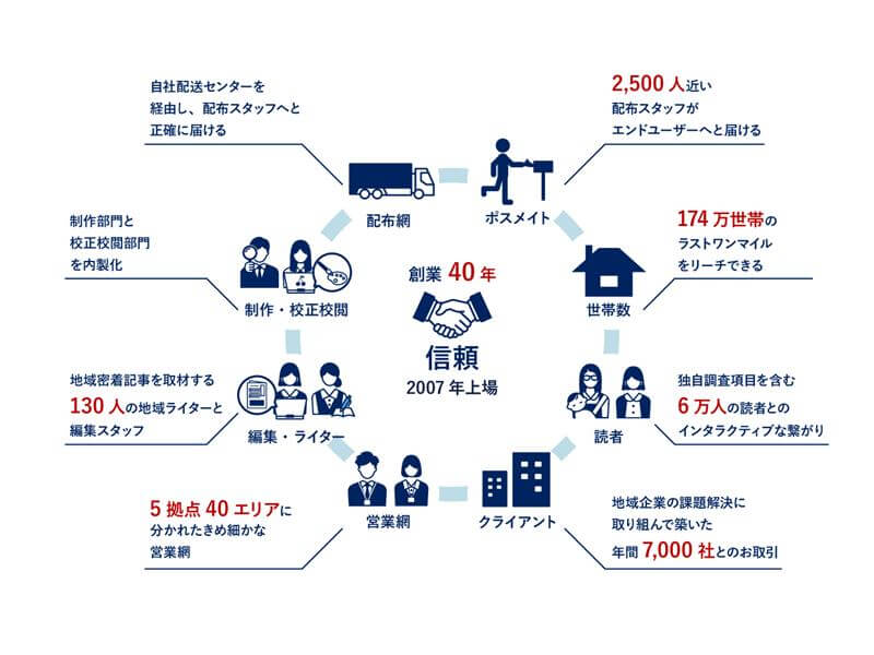 地域新聞社　イメージ２