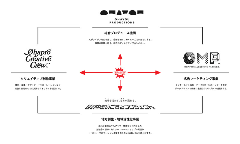 オハヨウプロダクションズ合同会社イメージ１