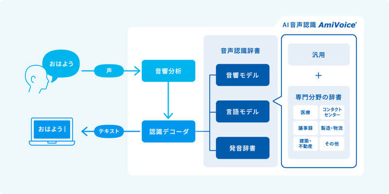 株式会社アドバンスト・メディア_イメージ6