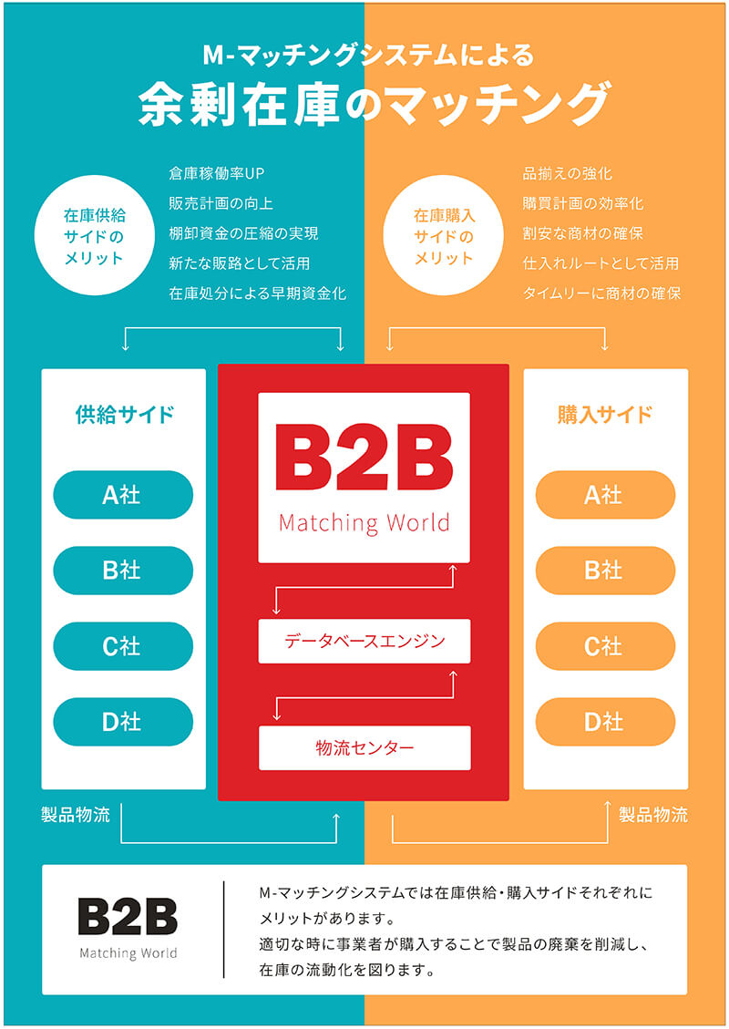 M-マッチングシステム