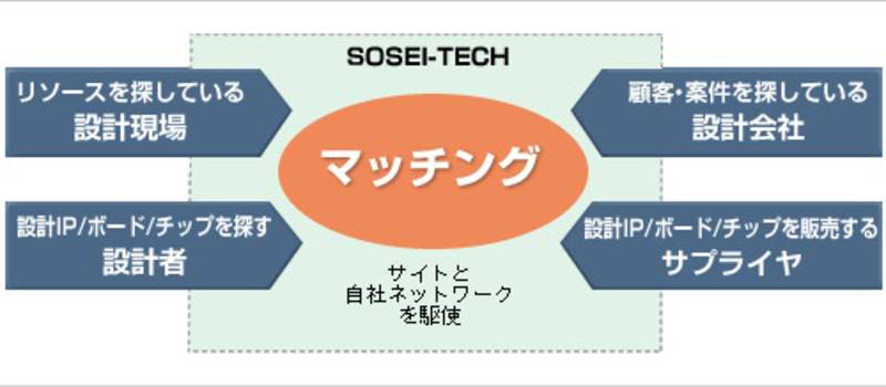 SOSEI Tech株式会社イメージ１