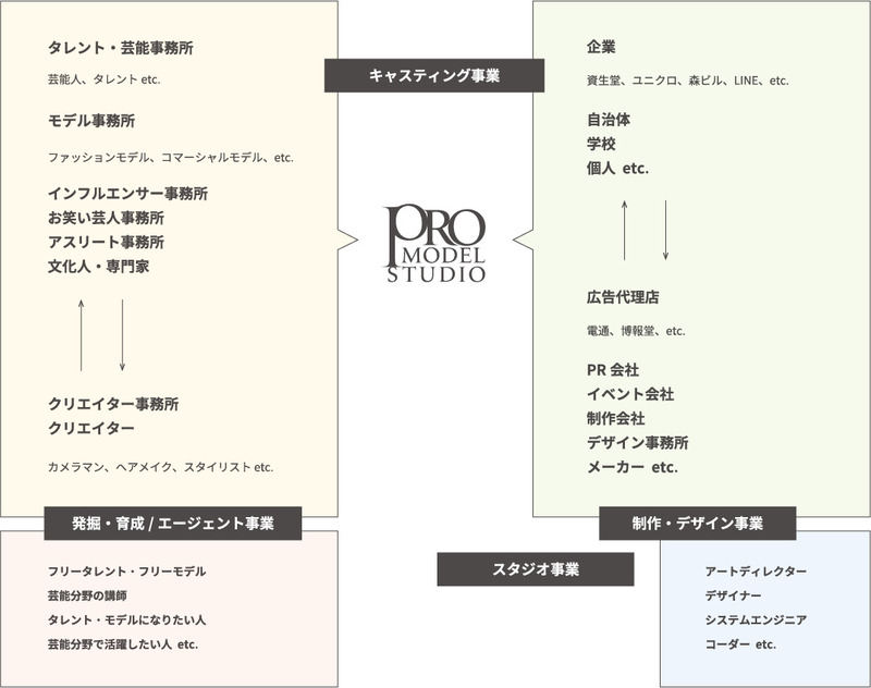 株式会社プロモデルスタジオイメージ2